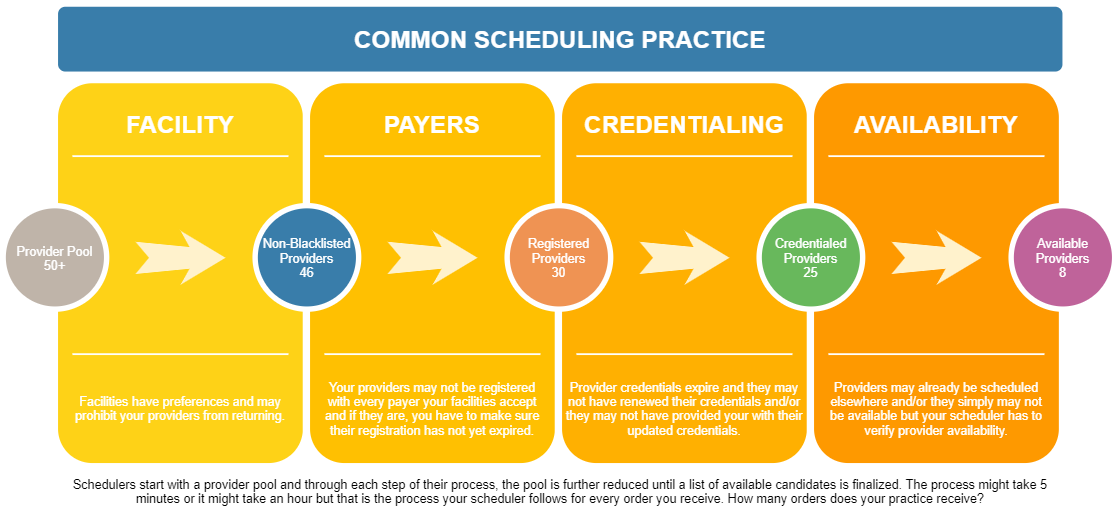 Scheduling using common practices